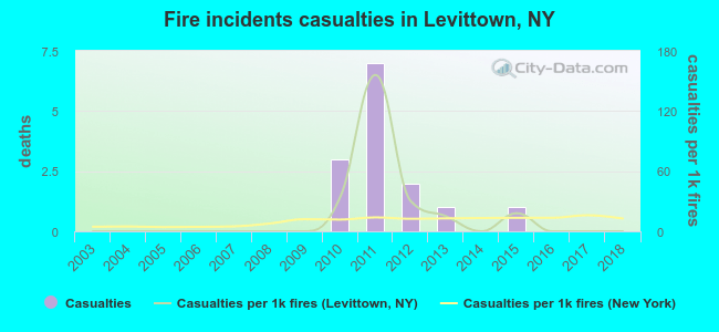 Fire incidents casualties in Levittown, NY