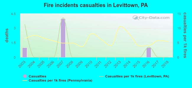 Fire incidents casualties in Levittown, PA