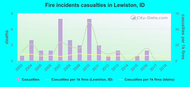 Fire incidents casualties in Lewiston, ID