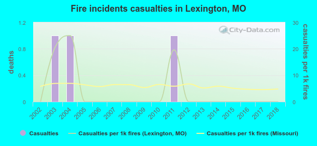 Fire incidents casualties in Lexington, MO