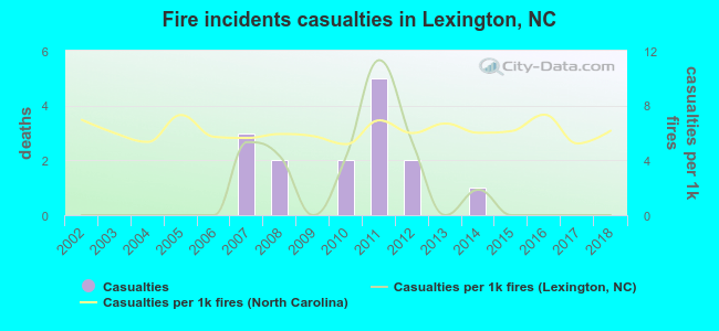 Fire incidents casualties in Lexington, NC