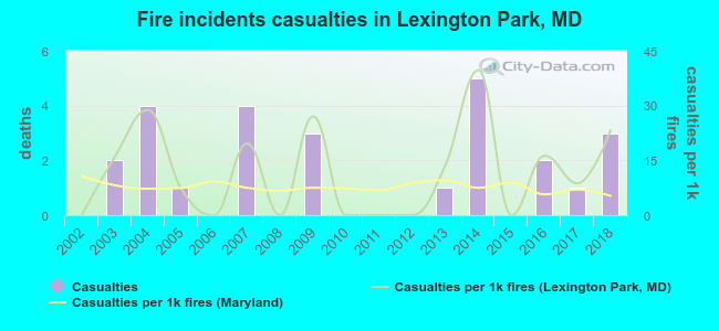 Fire incidents casualties in Lexington Park, MD