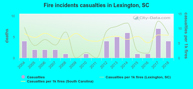 Fire incidents casualties in Lexington, SC