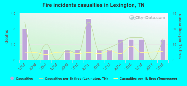 Fire incidents casualties in Lexington, TN