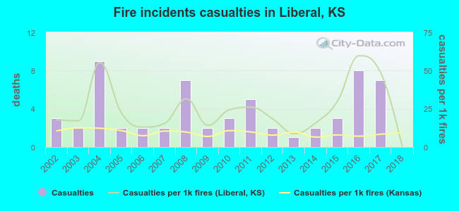 Fire incidents casualties in Liberal, KS