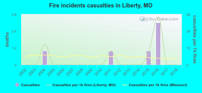 Fire incidents casualties in Liberty, MO