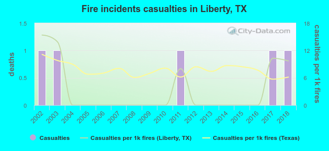Fire incidents casualties in Liberty, TX