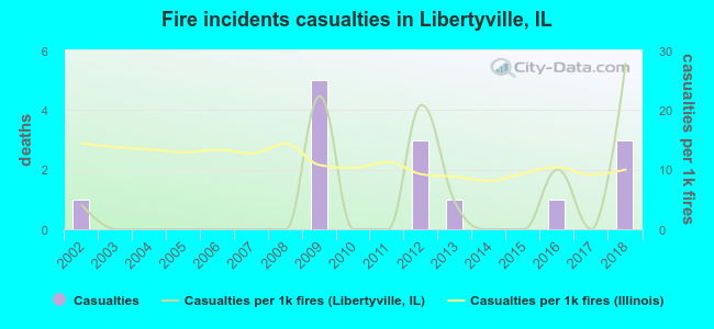 Fire incidents casualties in Libertyville, IL