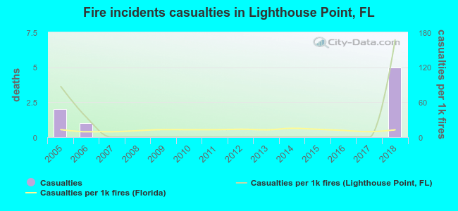 Fire incidents casualties in Lighthouse Point, FL