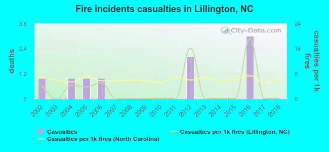 Fire incidents casualties in Lillington, NC