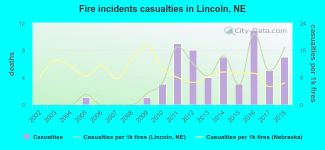 Fire incidents casualties in Lincoln, NE