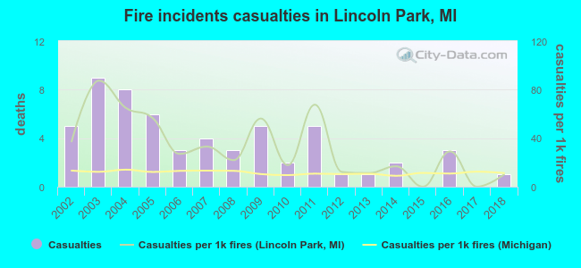 Fire incidents casualties in Lincoln Park, MI