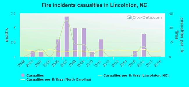 Fire incidents casualties in Lincolnton, NC
