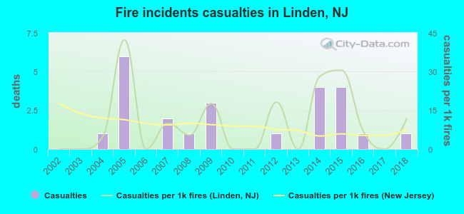 Fire incidents casualties in Linden, NJ