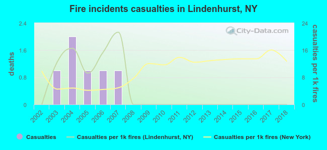 Fire incidents casualties in Lindenhurst, NY