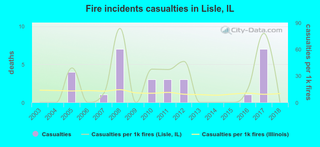 Fire incidents casualties in Lisle, IL