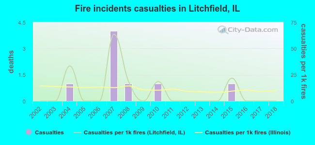 Fire incidents casualties in Litchfield, IL