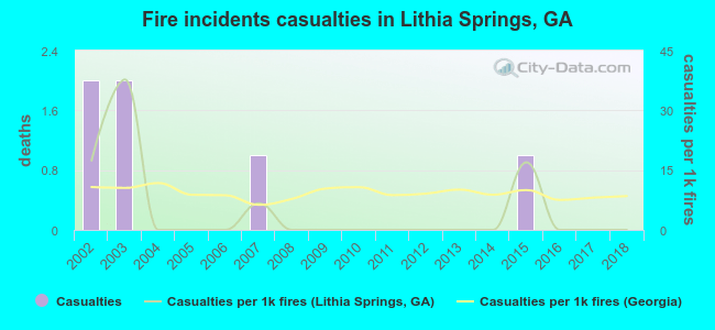 Fire incidents casualties in Lithia Springs, GA
