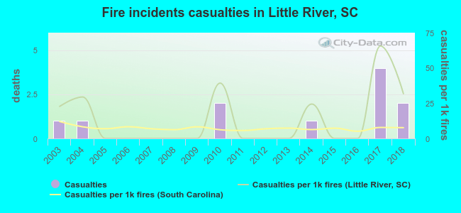 Fire incidents casualties in Little River, SC