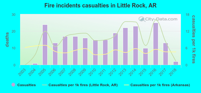 Fire incidents casualties in Little Rock, AR