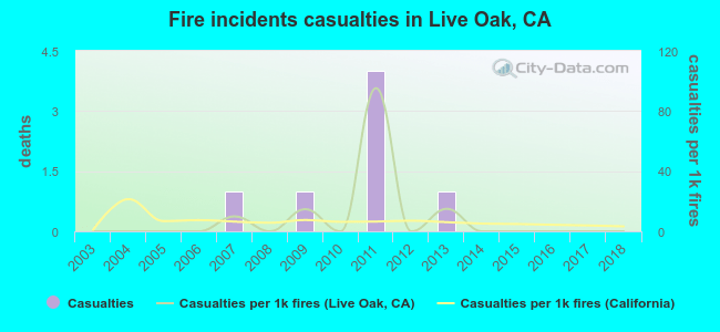 Fire incidents casualties in Live Oak, CA