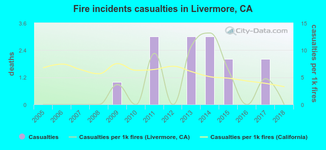 Fire incidents casualties in Livermore, CA