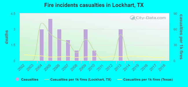 Fire incidents casualties in Lockhart, TX