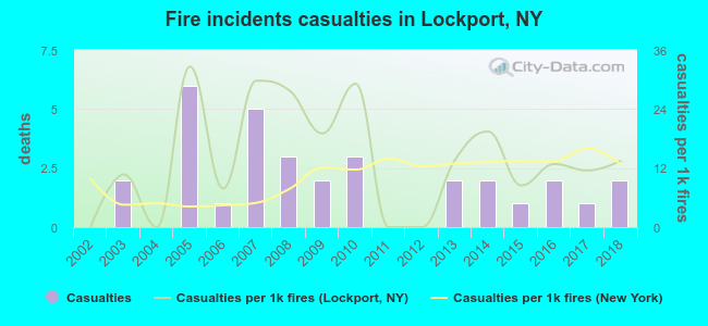 Fire incidents casualties in Lockport, NY