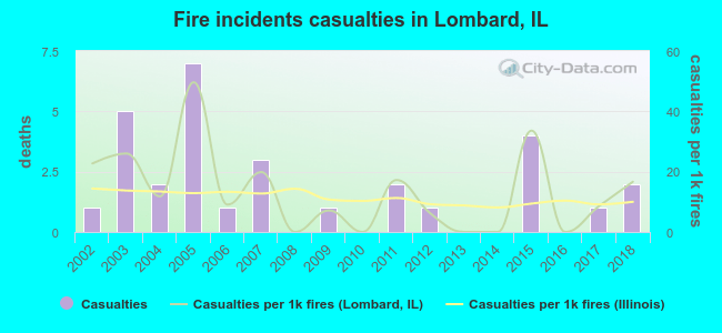 Fire incidents casualties in Lombard, IL
