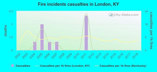 Fire incidents casualties in London, KY