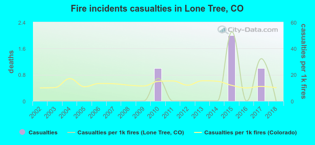 Fire incidents casualties in Lone Tree, CO