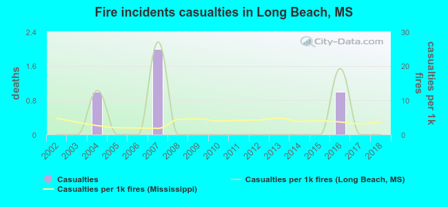 Fire incidents casualties in Long Beach, MS