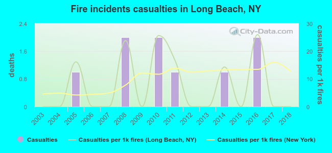 Fire incidents casualties in Long Beach, NY