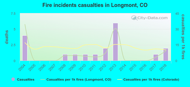 Fire incidents casualties in Longmont, CO