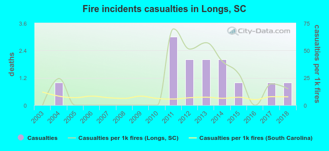 Fire incidents casualties in Longs, SC