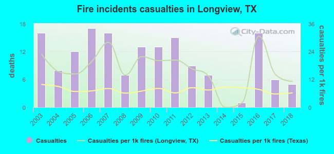 Fire incidents casualties in Longview, TX