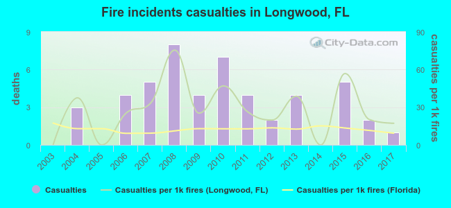 Fire incidents casualties in Longwood, FL
