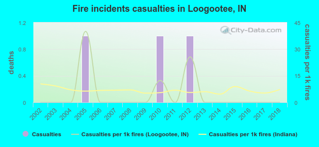 Fire incidents casualties in Loogootee, IN