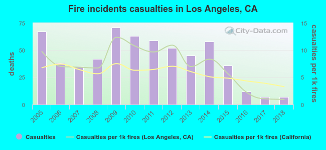 Fire incidents casualties in Los Angeles, CA