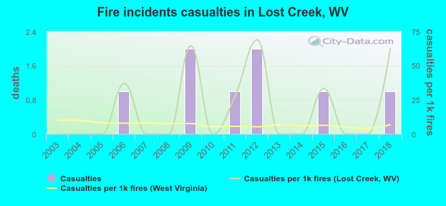 Fire incidents casualties in Lost Creek, WV