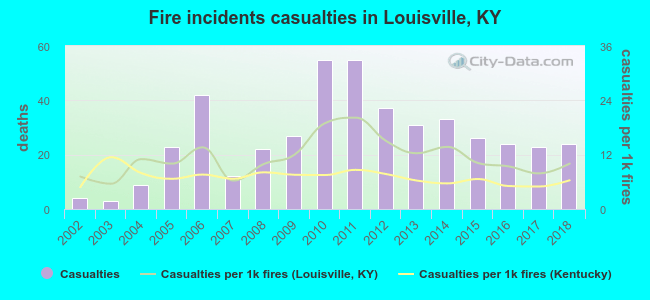Fire incidents casualties in Louisville, KY