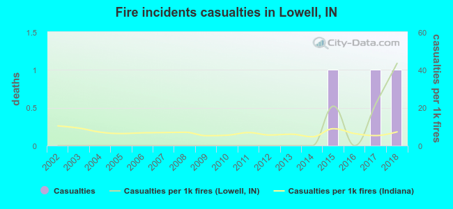 Fire incidents casualties in Lowell, IN