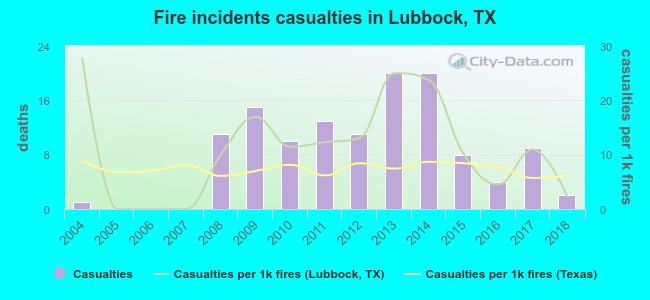 Fire incidents casualties in Lubbock, TX