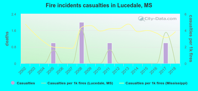 Fire incidents casualties in Lucedale, MS