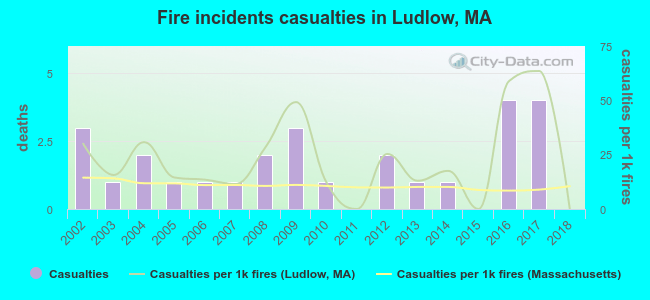 Fire incidents casualties in Ludlow, MA