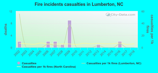 Fire incidents casualties in Lumberton, NC