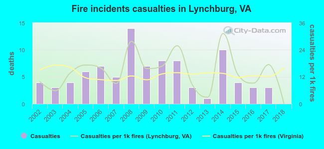 Fire incidents casualties in Lynchburg, VA