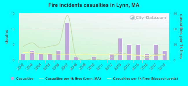 Fire incidents casualties in Lynn, MA