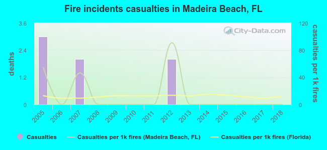 Fire incidents casualties in Madeira Beach, FL