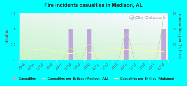 Fire incidents casualties in Madison, AL